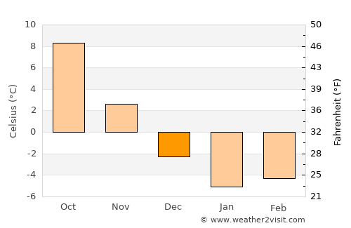 Chernyakhovsk average temperature in December