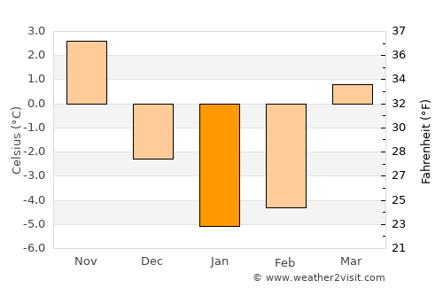 Chernyakhovsk average temperature in January