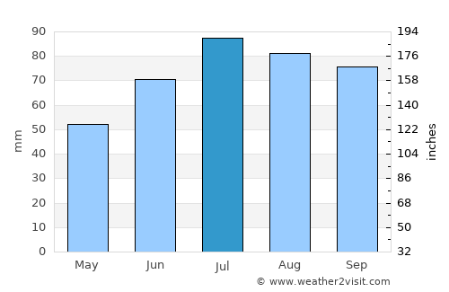 Chernyakhovsk average rain in July