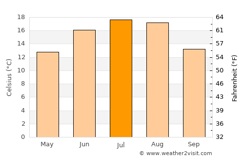Chernyakhovsk average temperature in July