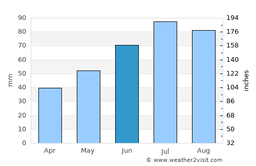 Chernyakhovsk average rain in June