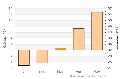 Chernyakhovsk average temperature in March