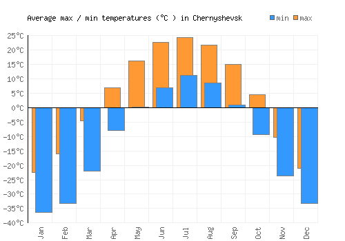 Chernyshevsk average minimum / maximum temperatures (Celsius)