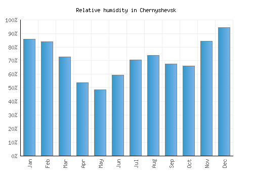 Chernyshevsk relative humidity averages