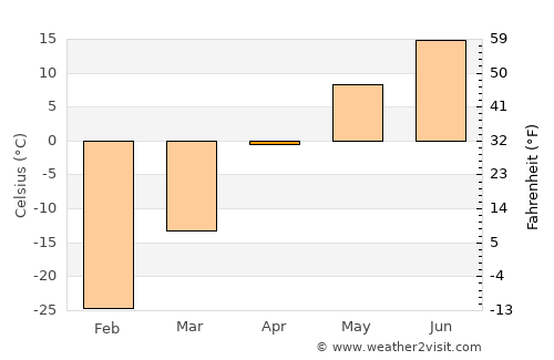 Chernyshevsk average temperature in April