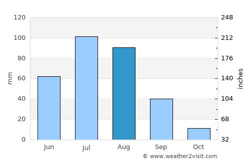 Chernyshevsk average rain in August