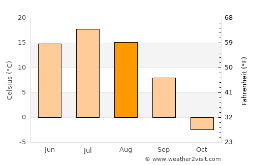 Chernyshevsk average temperature in August