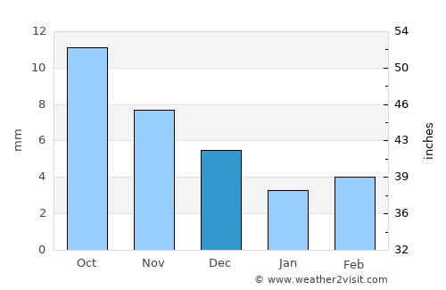 Chernyshevsk average rain in December