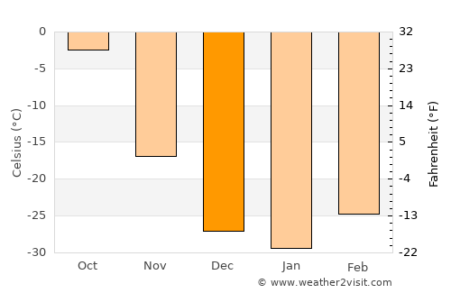 Chernyshevsk average temperature in December