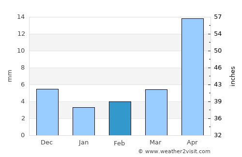 Chernyshevsk average rain in February