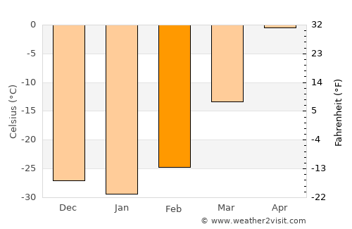 Chernyshevsk average temperature in February