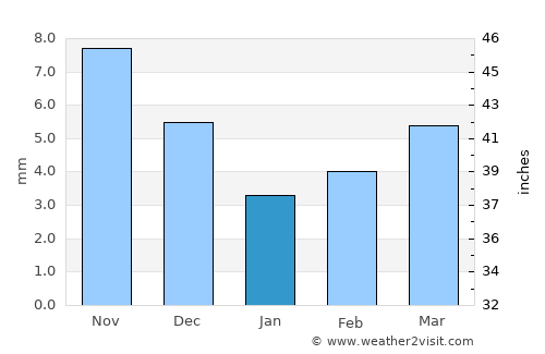 Chernyshevsk average rain in January