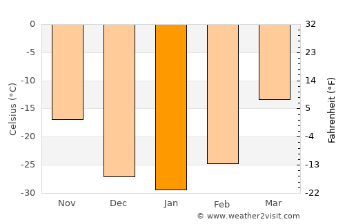 Chernyshevsk average temperature in January
