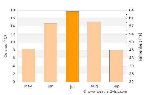 Chernyshevsk average temperature in July