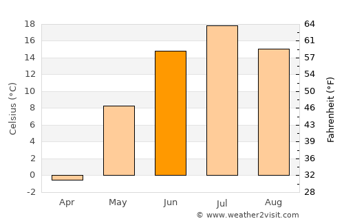 Chernyshevsk average temperature in June