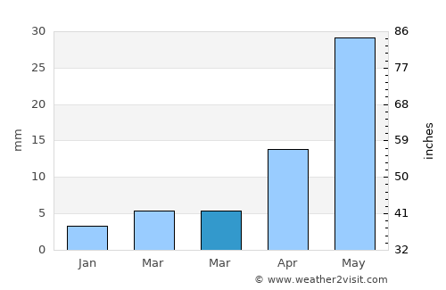 Chernyshevsk average rain in March