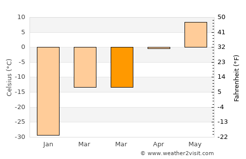 Chernyshevsk average temperature in March