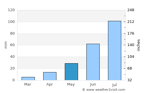 Chernyshevsk average rain in May