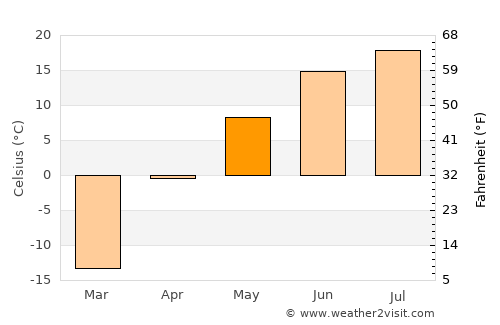 Chernyshevsk average temperature in May