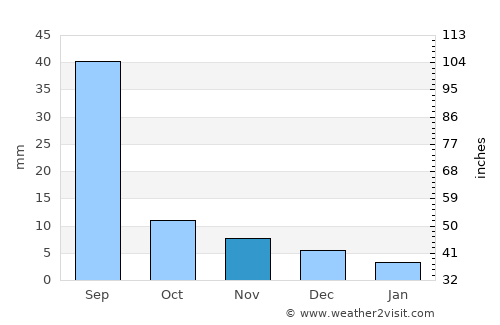 Chernyshevsk average rain in November