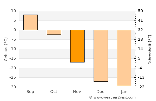 Chernyshevsk average temperature in November