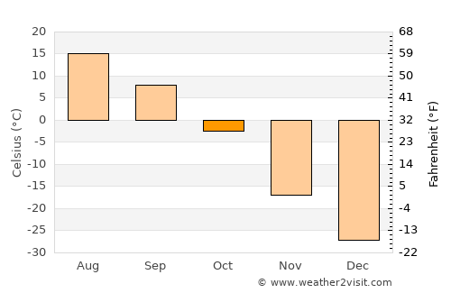 Chernyshevsk average temperature in October