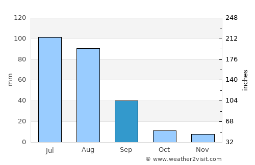 Chernyshevsk average rain in September