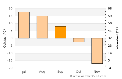 Chernyshevsk average temperature in September