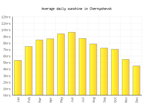 Chernyshevsk average daily sunshine chart