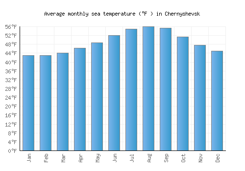 Chernyshevsk average sea temperature chart (Fahrenheit)