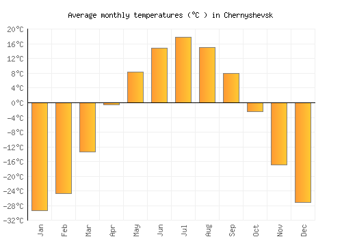 Chernyshevsk average temperature chart (Celsius)
