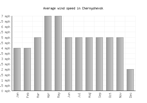 Chernyshevsk average winspeed by month (mph)
