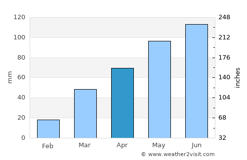 Cherokee average rain in April