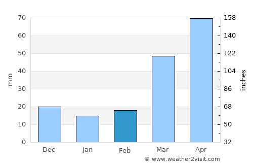 Cherokee average rain in February