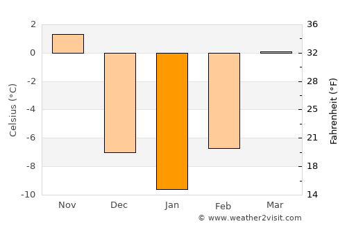 Cherokee average temperature in January