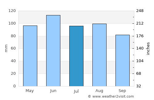 Cherokee average rain in July