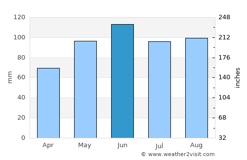 Cherokee average rain in June