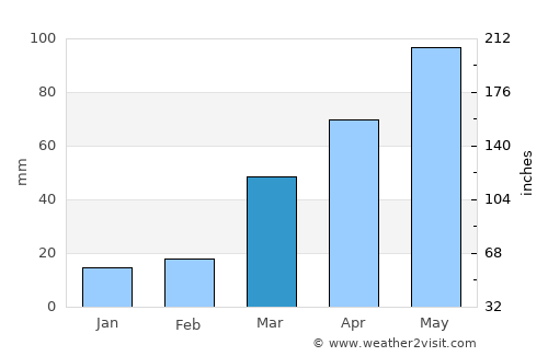 Cherokee average rain in March