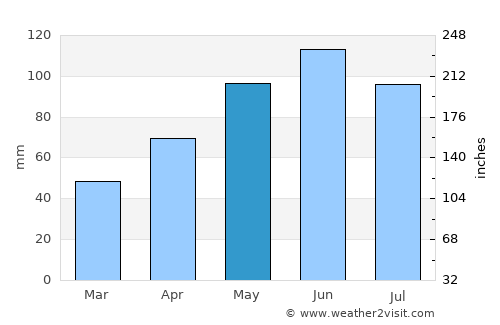 Cherokee average rain in May