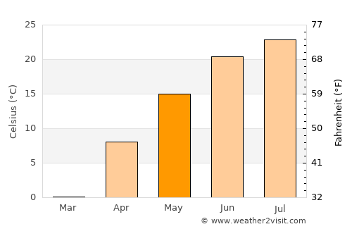 Cherokee average temperature in May