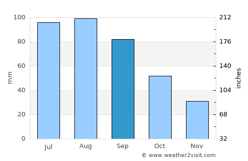 Cherokee average rain in September