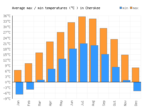 Cherokee average minimum / maximum temperatures (Celsius)