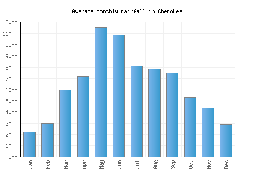 Cherokee monthly rainfall chart (mm)