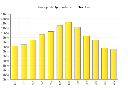 Cherokee average daily sunshine chart