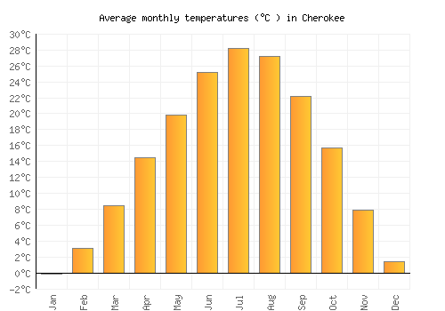 Cherokee average temperature chart (Celsius)