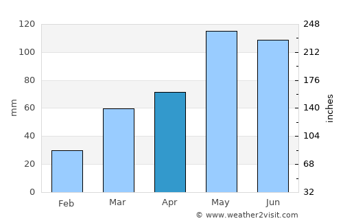 Cherokee average rain in April