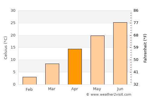 Cherokee average temperature in April