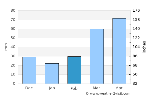 Cherokee average rain in February