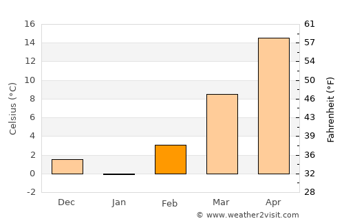 Cherokee average temperature in February