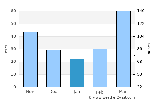 Cherokee average rain in January